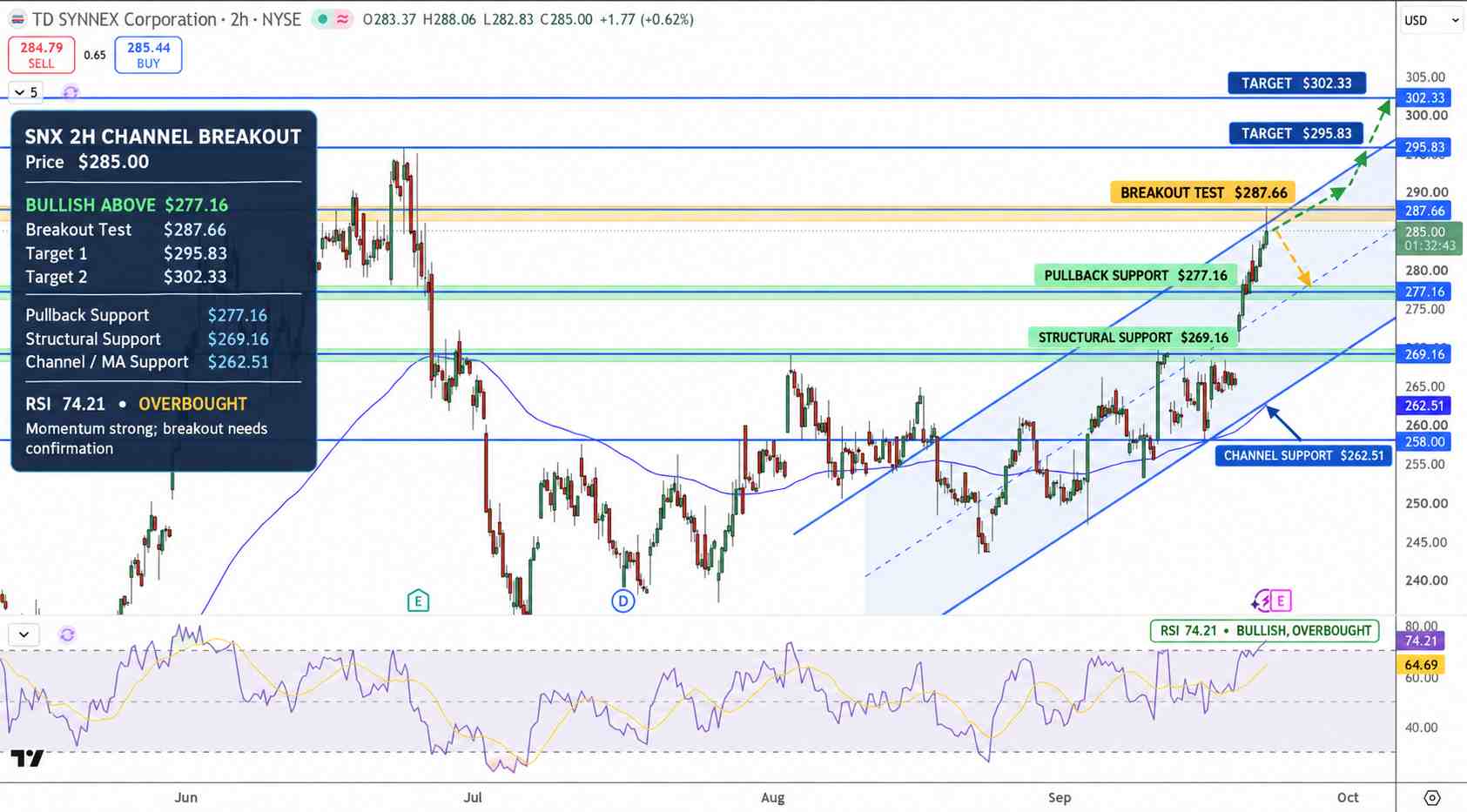 TD SYNNEX Stock Price Chart - Source: Tradingview