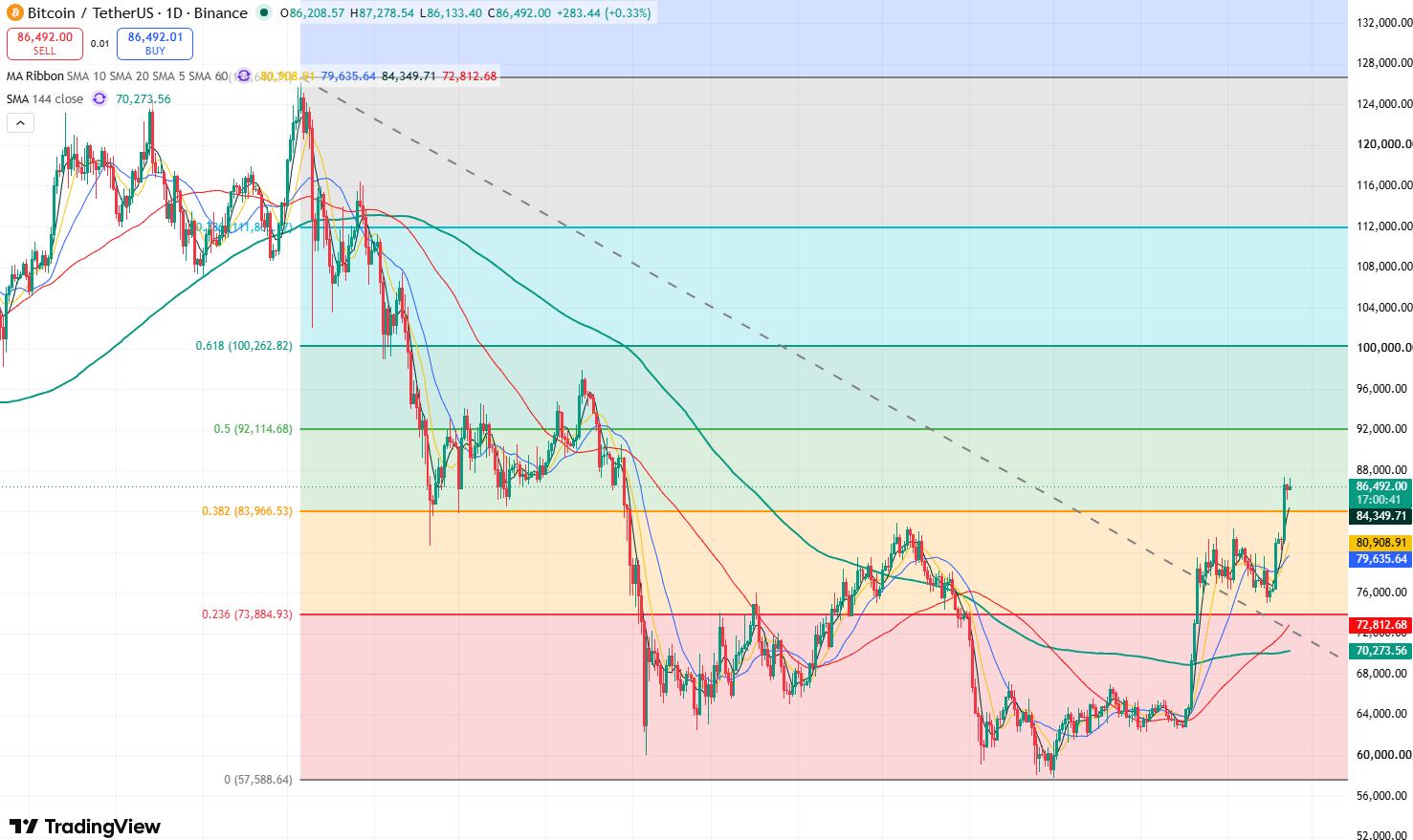Bitcoin Price Prediction: BTC Holds $86,000 as Sustained ETF Inflows Could Push It Past $90,000