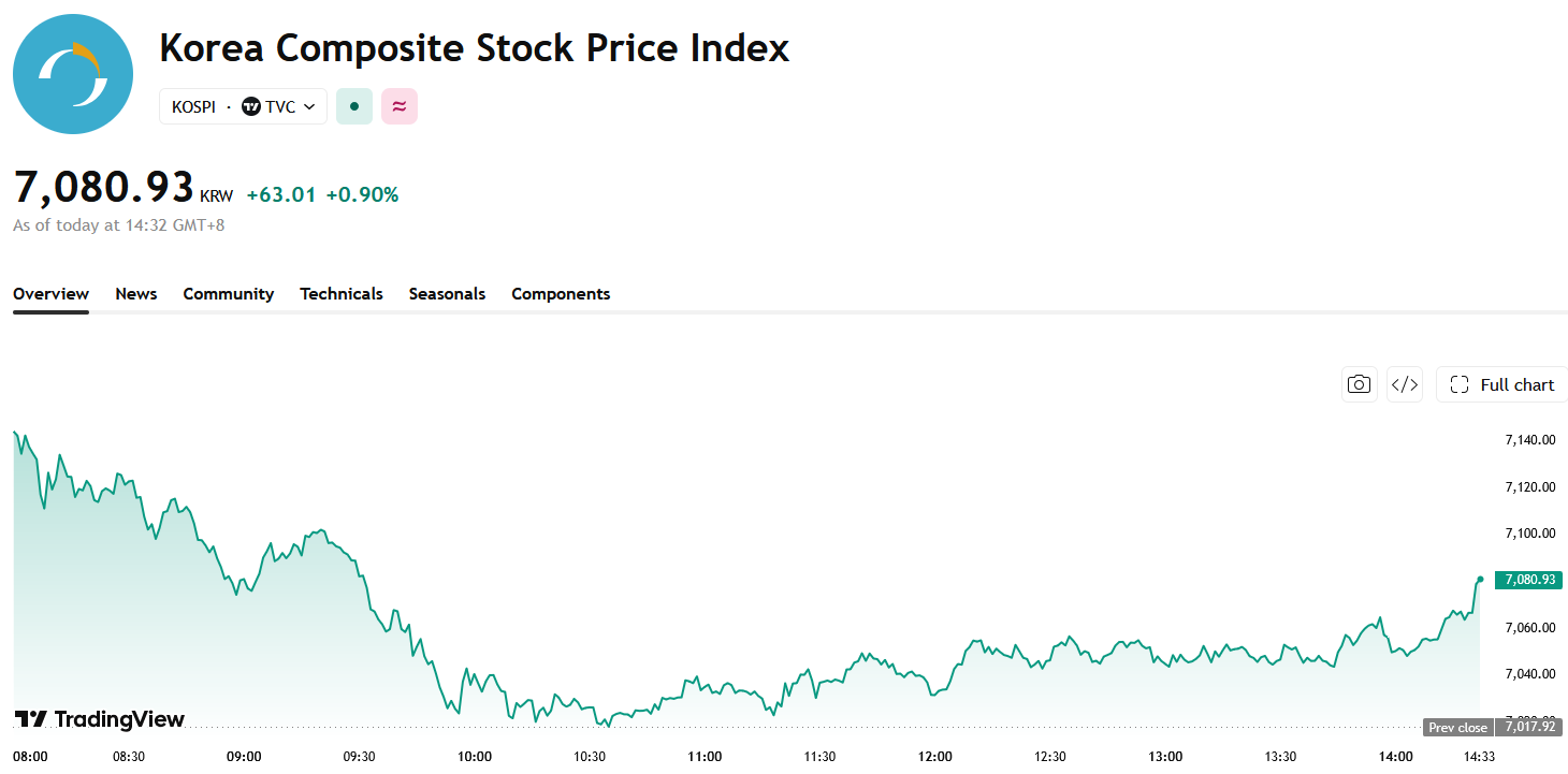 kospi-58481d0d95944881b795ee4d7840cd75