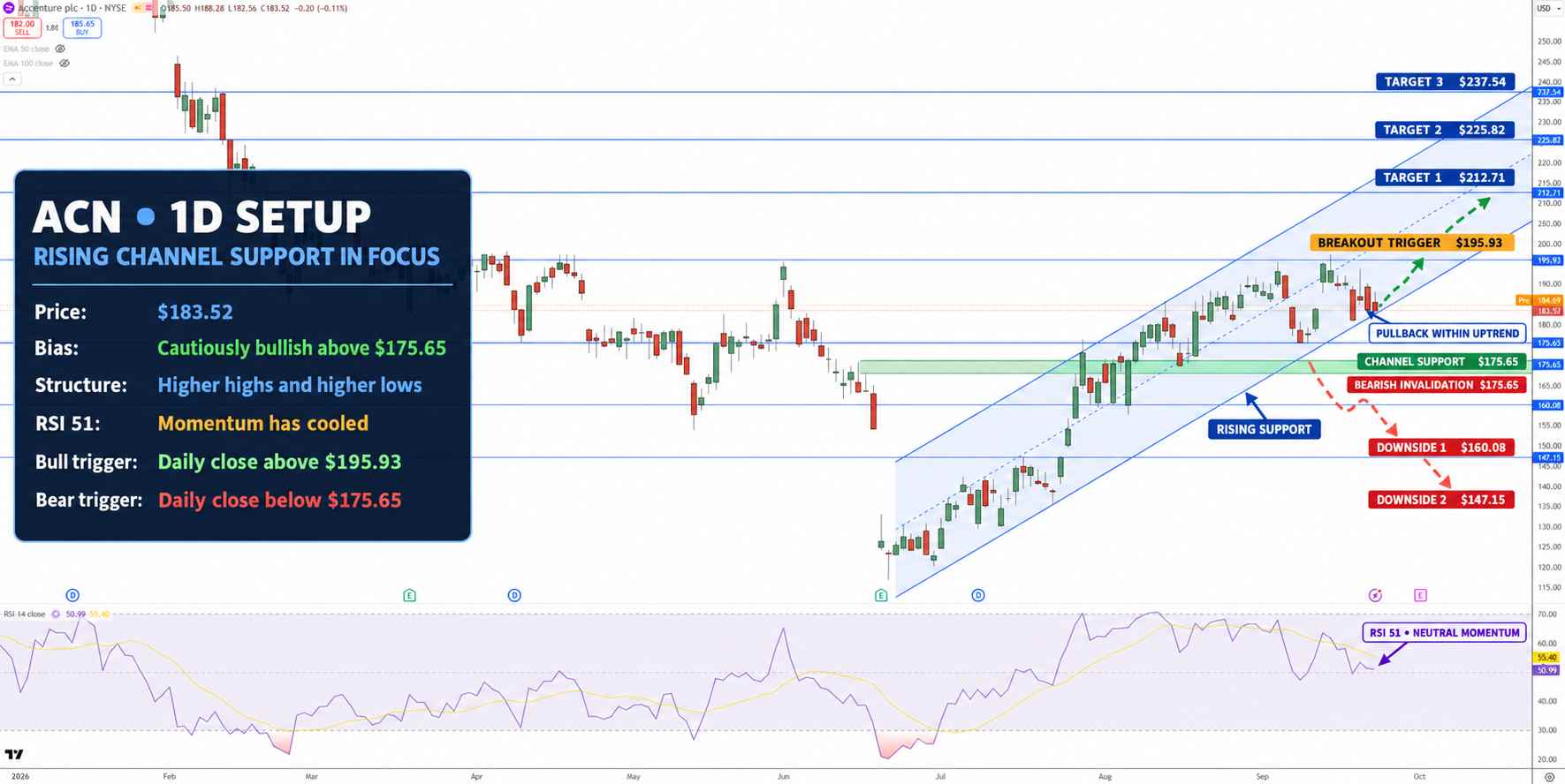 Accenture Stock Price Chart - Source: Tradingview