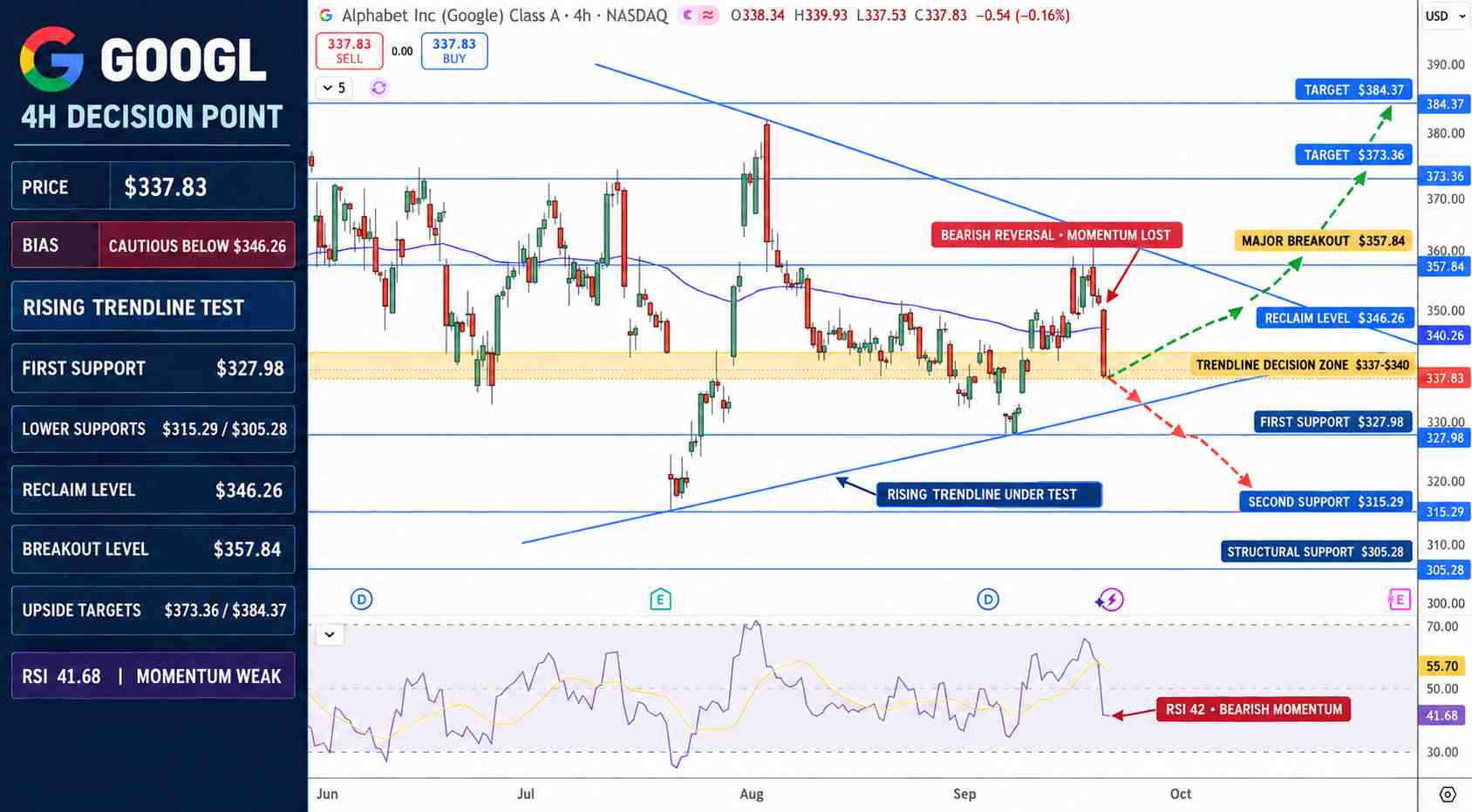 Google Stock Price Chart - Source: Tradingview