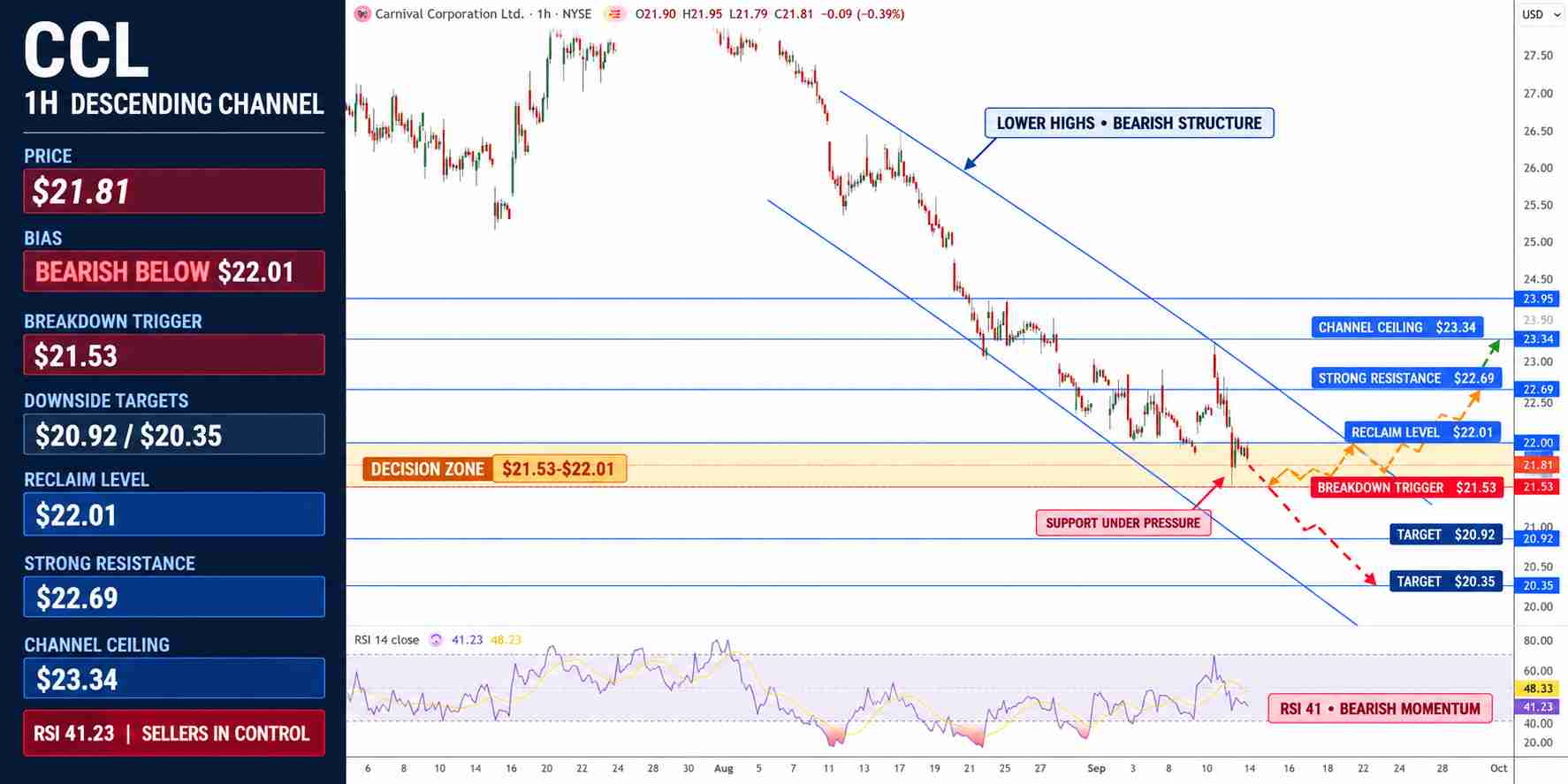 Carnival Stock Price Chart - Source: Tradingview