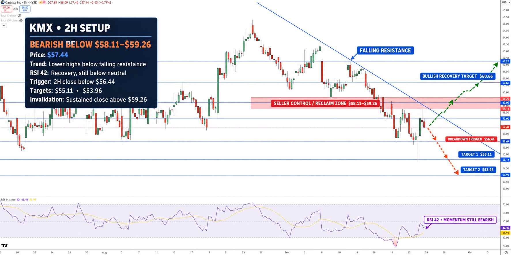 CarMax Stock Price Chart - Source: Tradingview