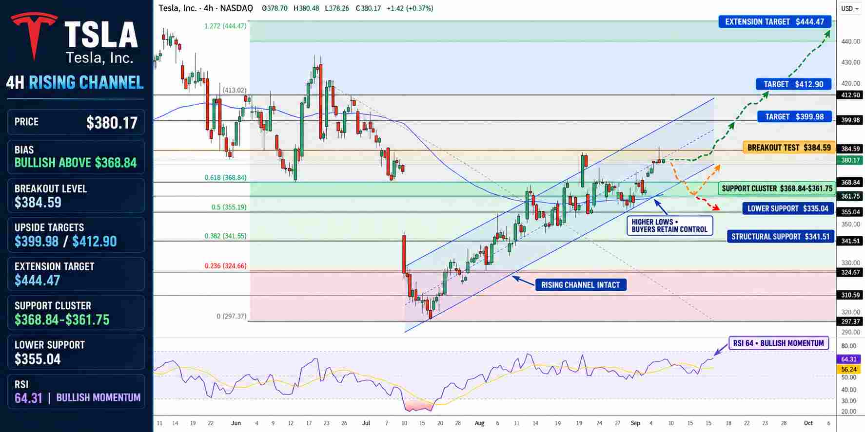 Tesla Stock Price Chart - Source: Tradingview