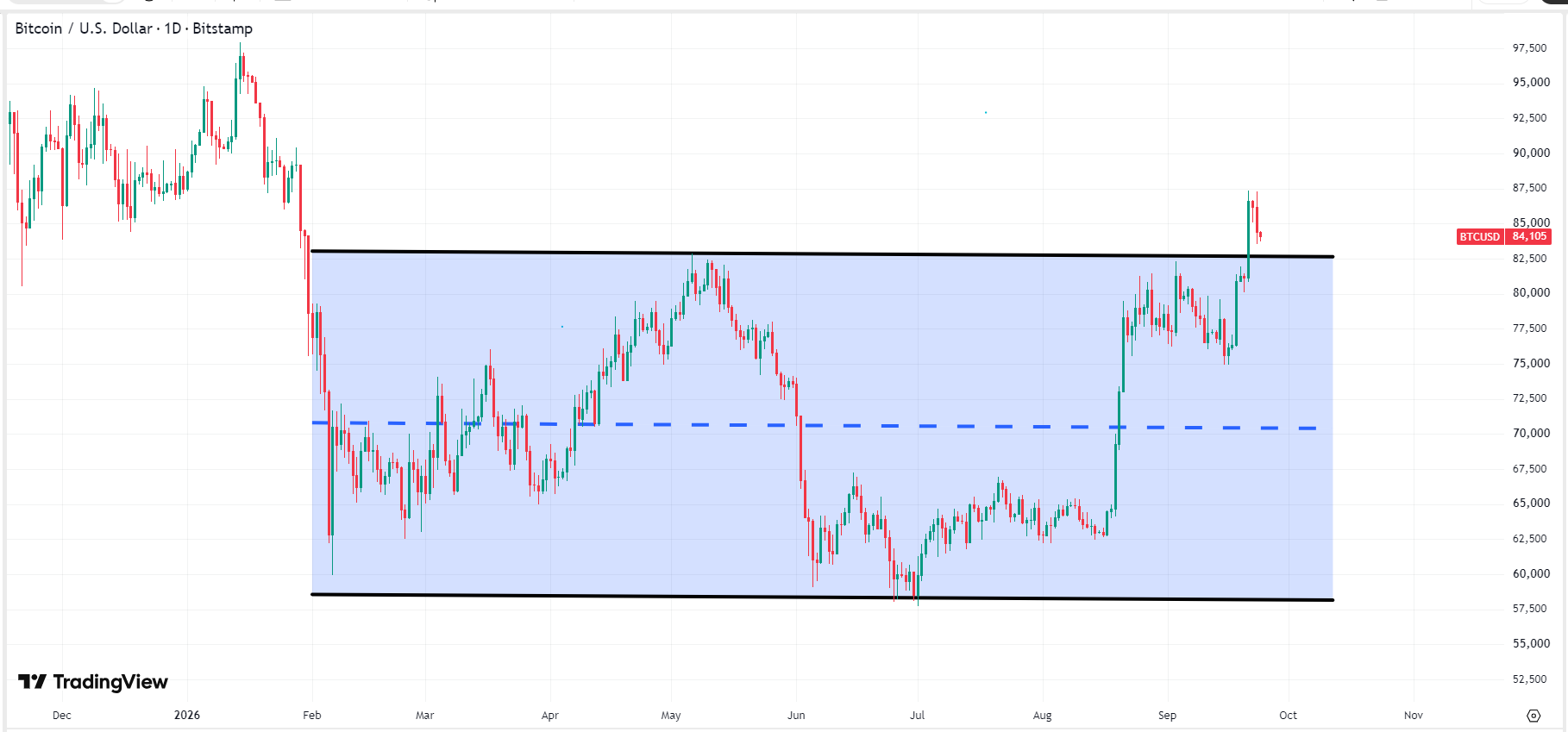 Bitcoin Tumbles 3% Intraday, Barely Holding $84,000 Level: Will It Continue to Fall?