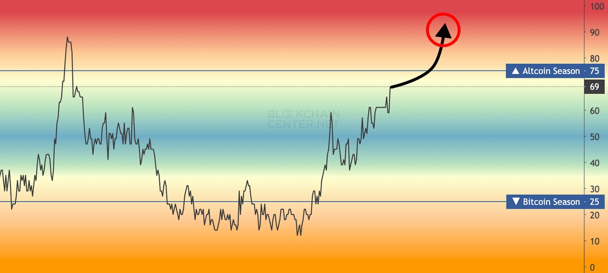 Altseason-Index-08fcc4dda23c4ad2ba58062b591568af