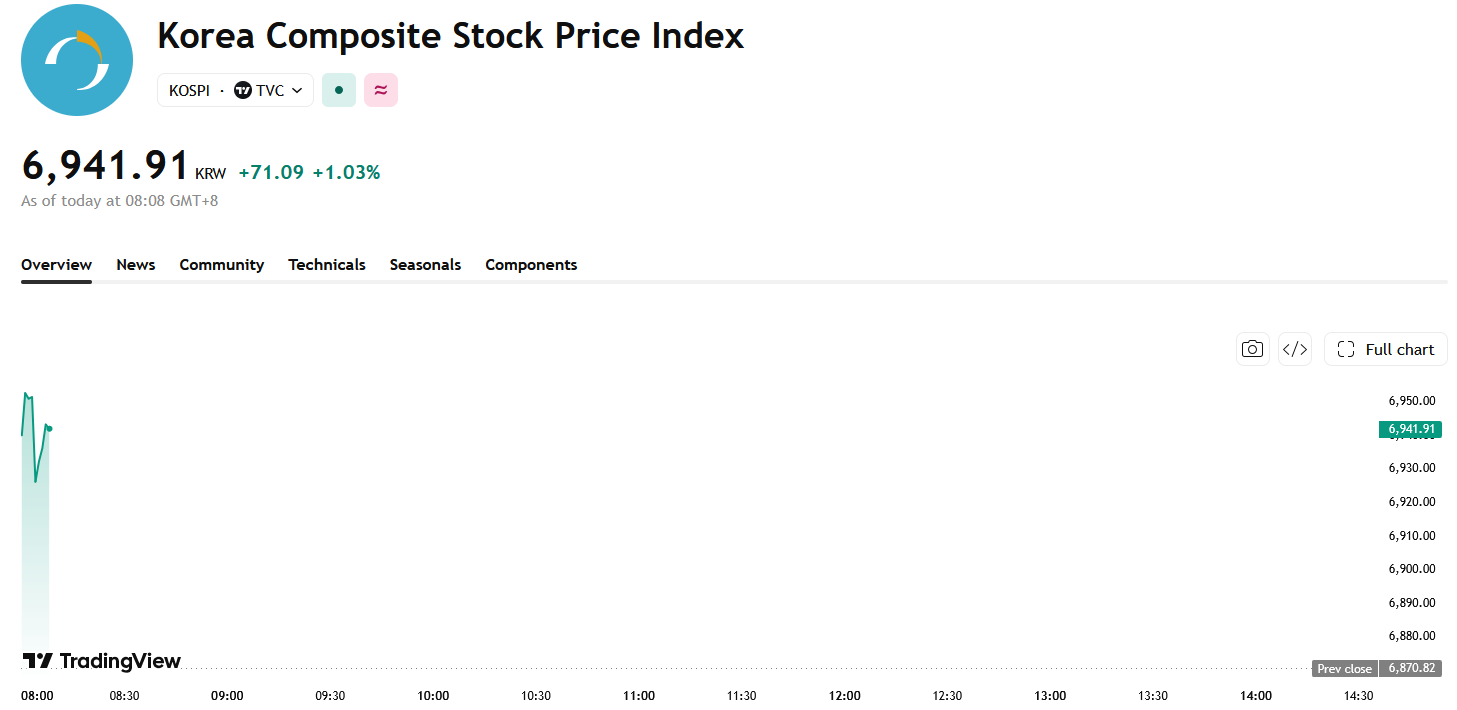 kospi-9ca46bec8daf495caecfd0f8a9e4021a