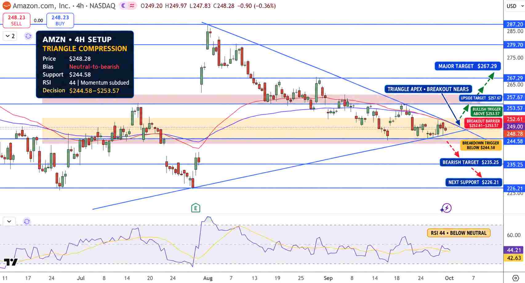 Amazon Stock Price Chart - Source: Tradingview