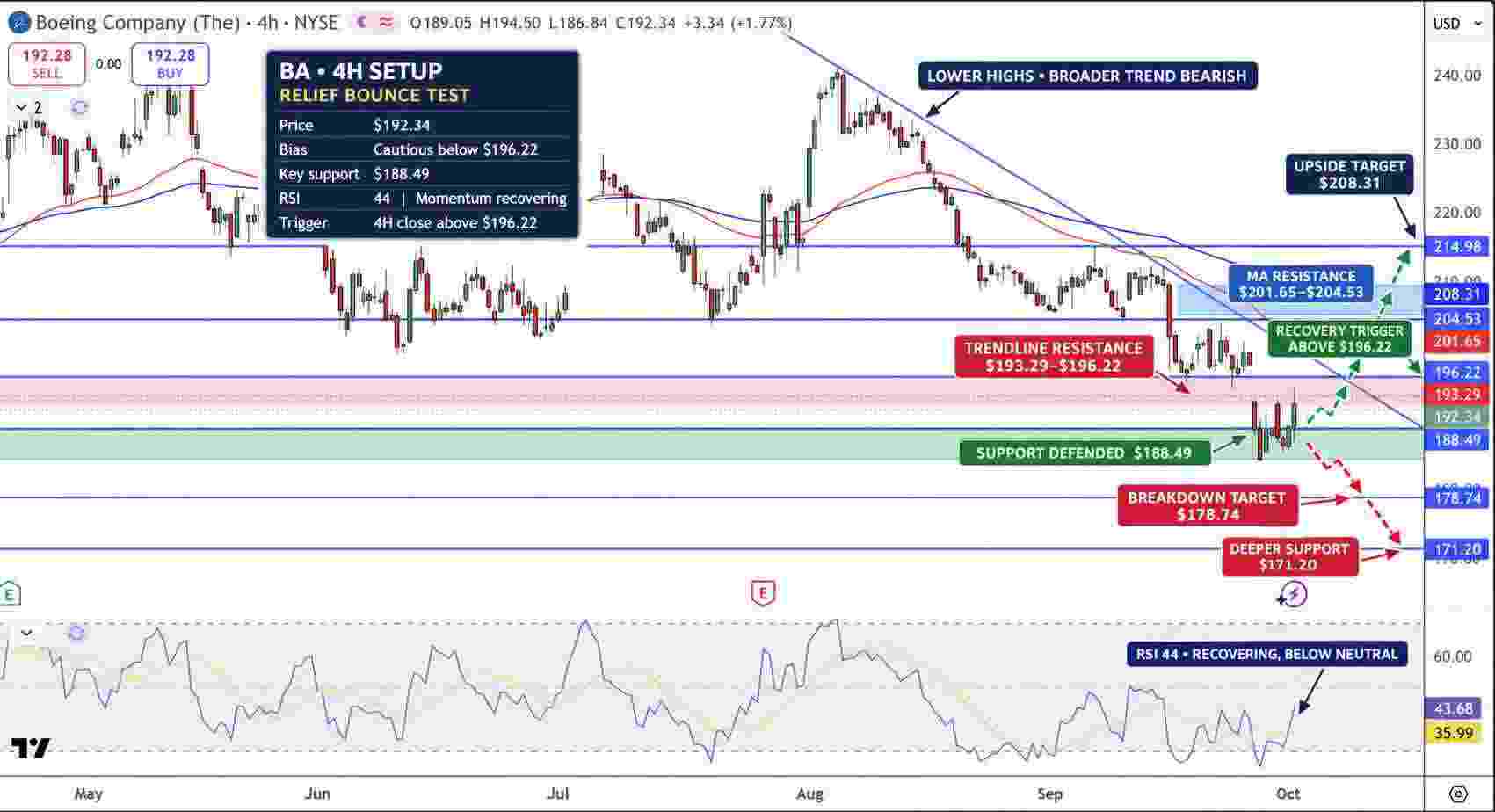 Boeing Stock Price Chart - Source: Tradingview