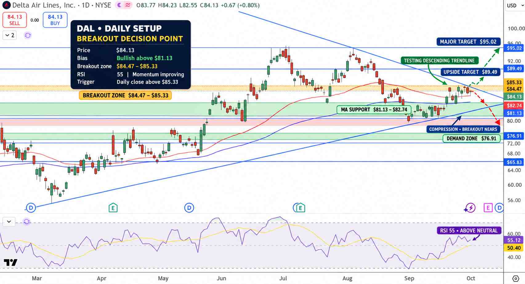 Delta Air Lines Stock Price Chart - Source: Tradingview