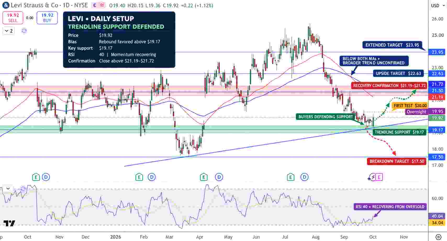 Levi Strauss Price Chart - Source: Tradingview