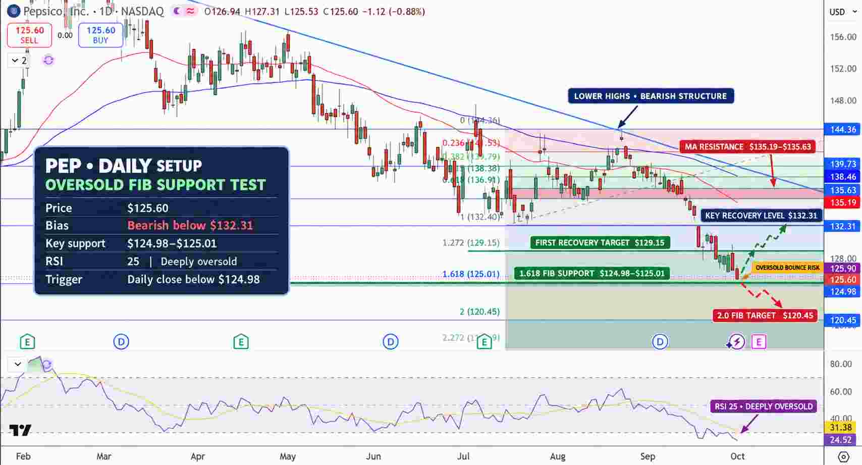 PepsiCo Stock Price Chart - Source: Tradingview
