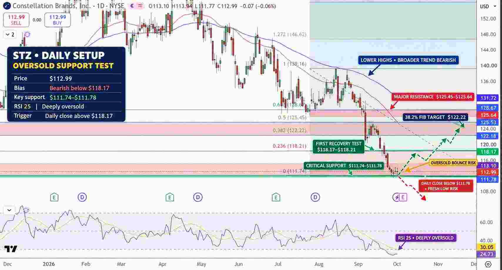 Constellation Brands Stock Price Chart - Source: Tradingview