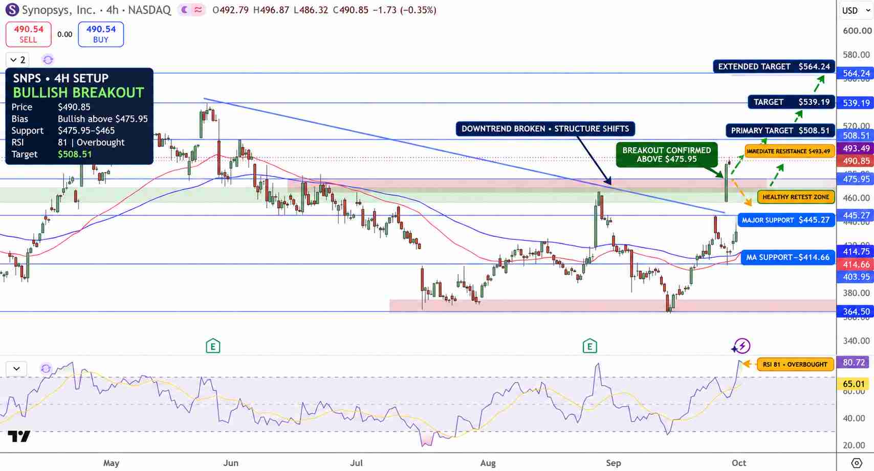 Synopsys Stock Price Chart - Source: Tradingview