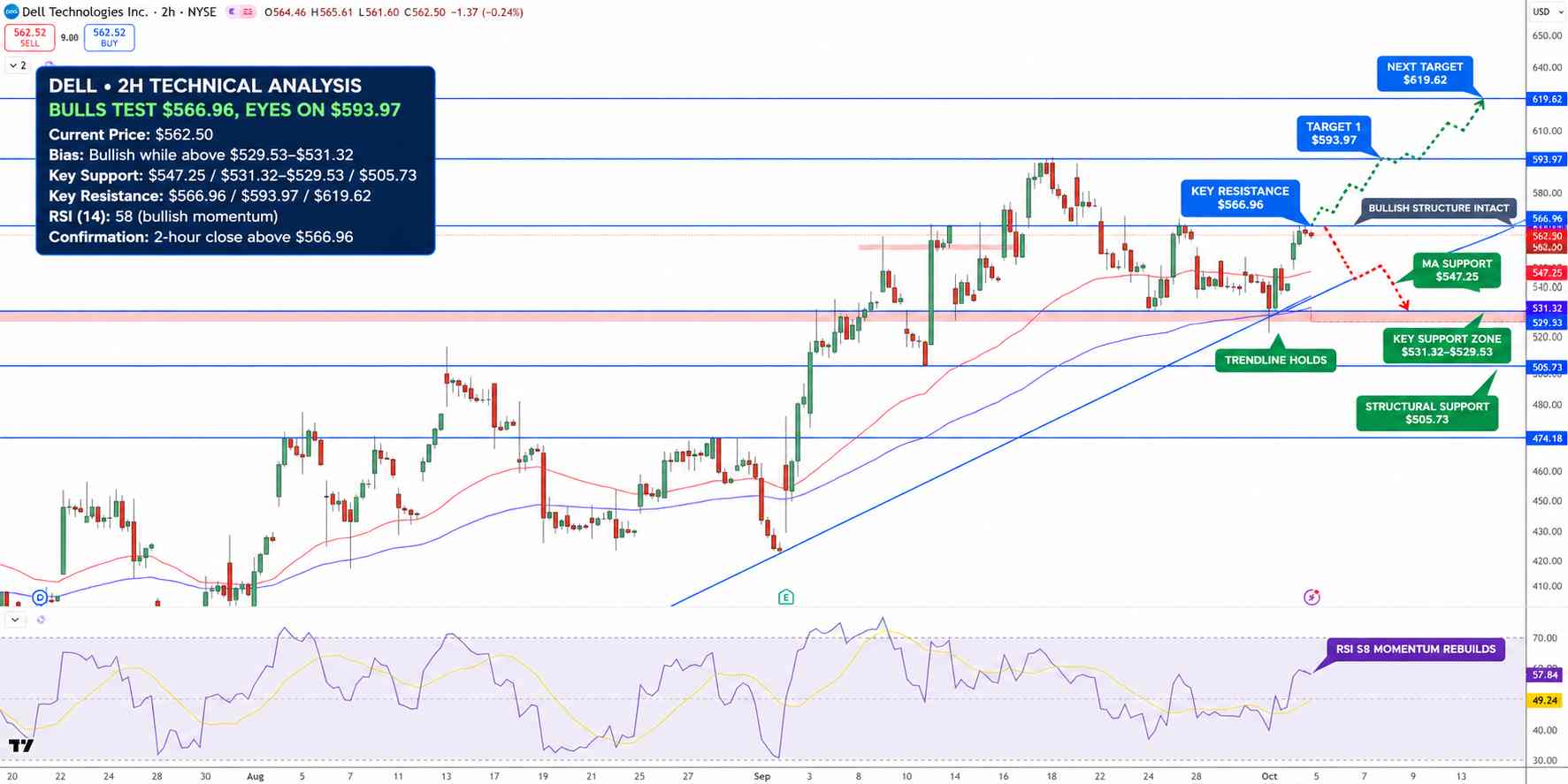 Dell Technologies Price Chart - Source: Tradingview