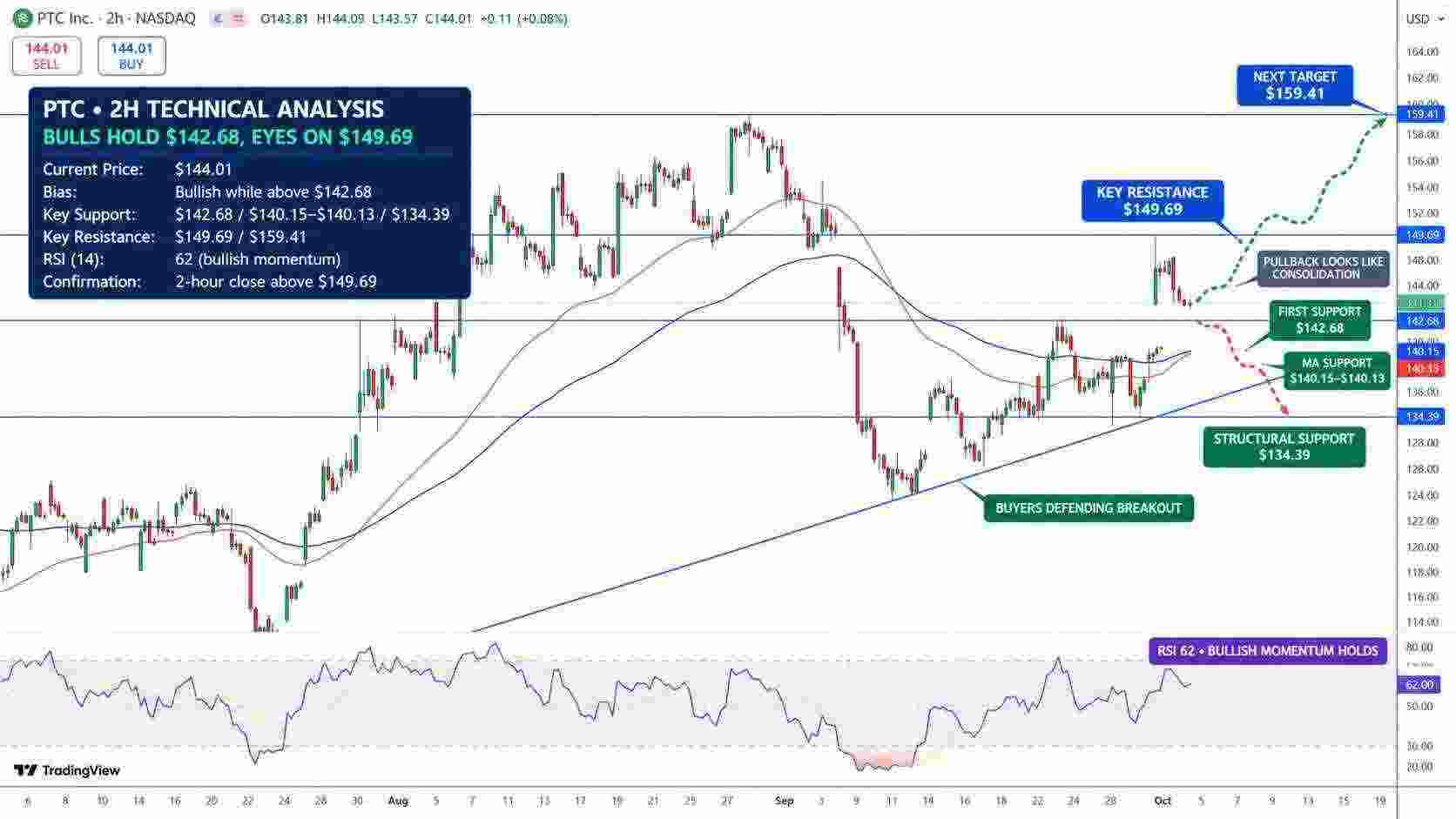 PTC Stock Price Chart - Source: Tradingview