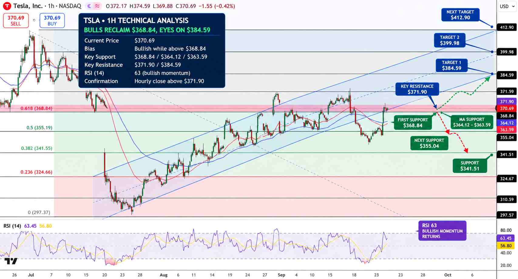 Tesla Stock Price Chart - Source: Tradingview
