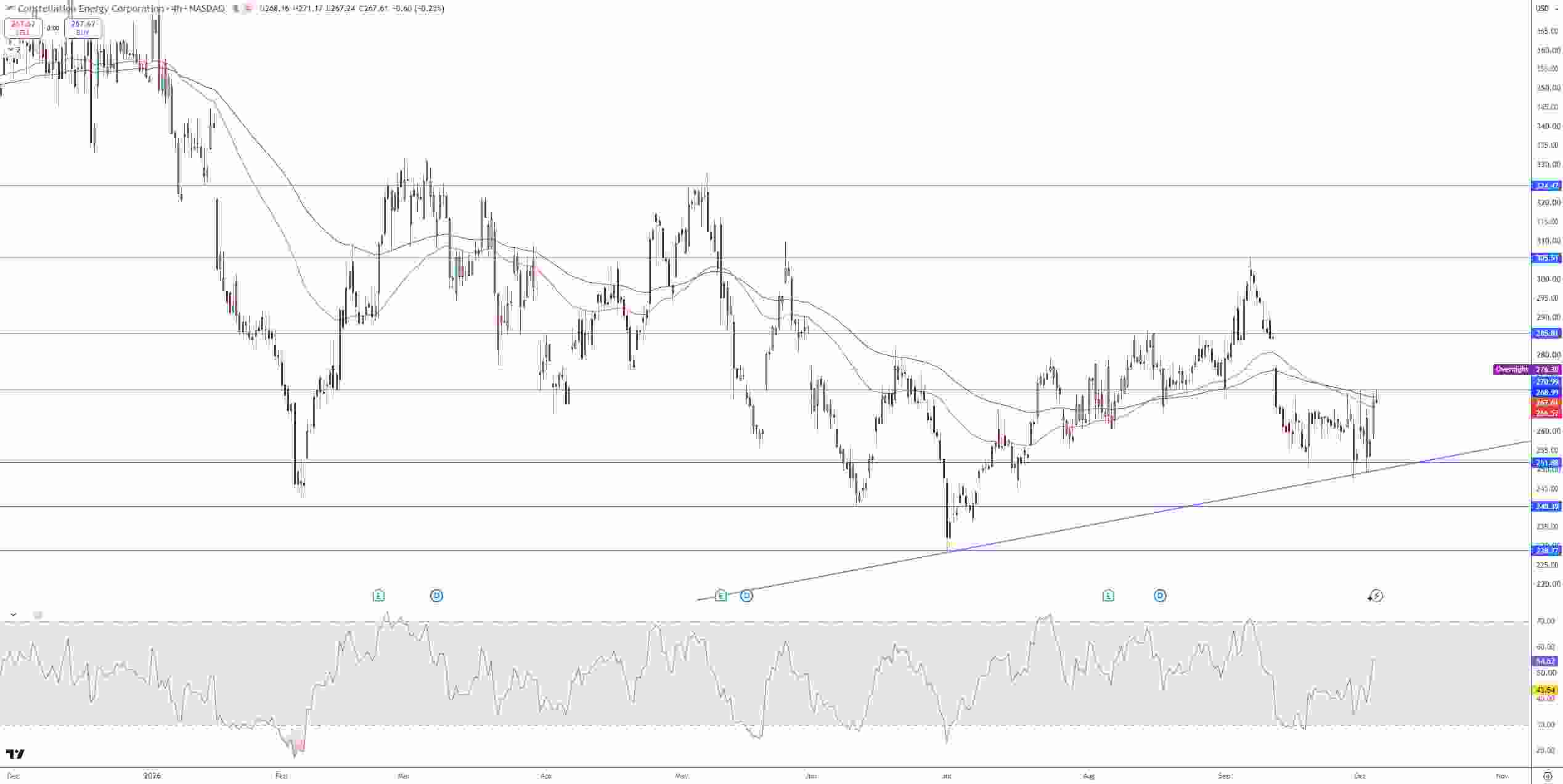 Constellation Energy Stock Price Chart - Source: Tradingview