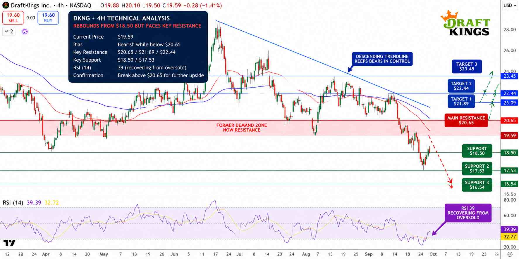 DraftKings Stock Price Chart - Source: Tradingview