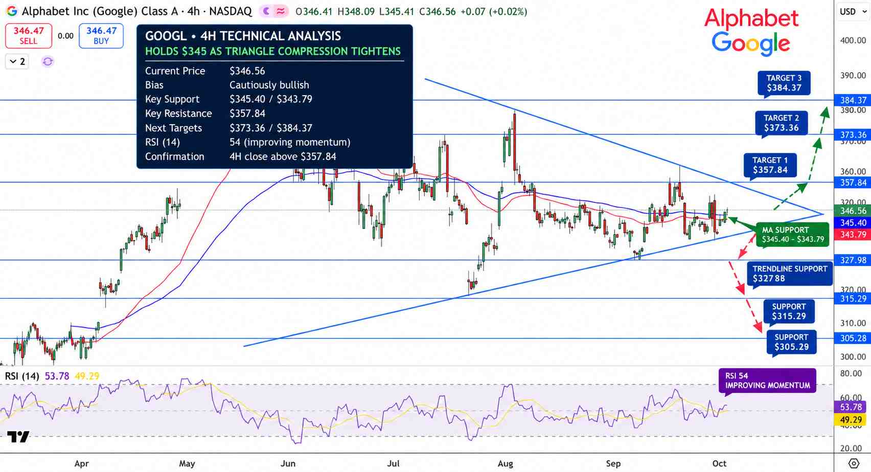 Alphabet Stock Price Chart - Source: Tradingview