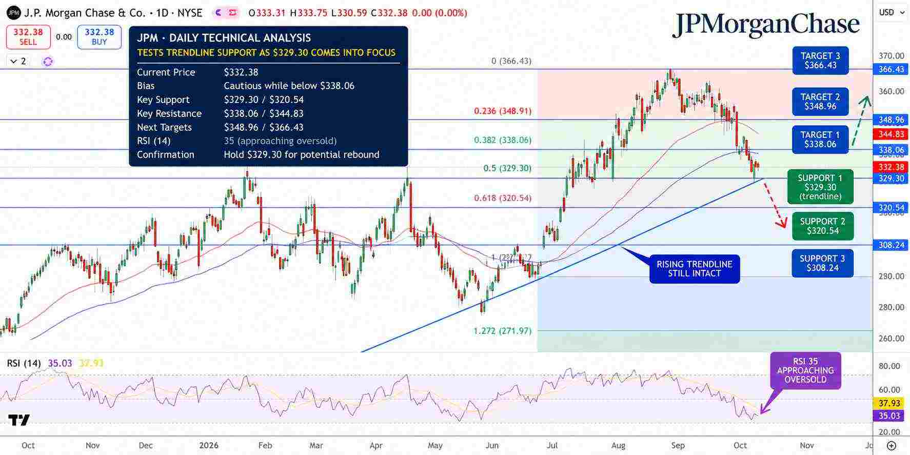 JPMorgan Stock Price Chart - Source: Tradingview