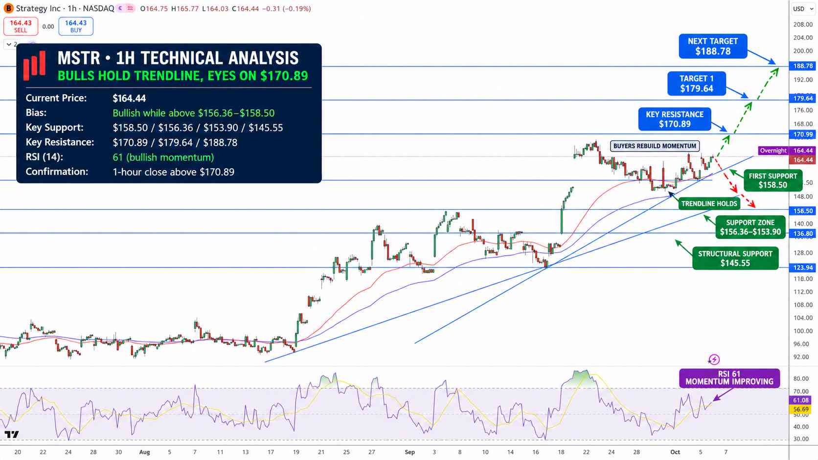 Strategy Stock Price Chart - Source: Tradingview