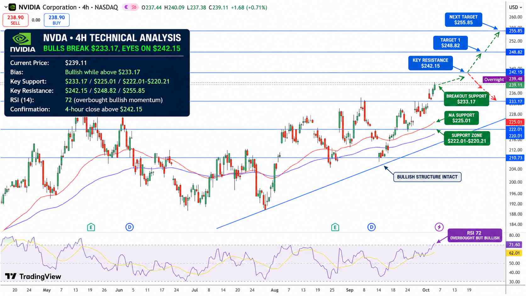 Nvidia Stock Price Chart - Source: Tradingview