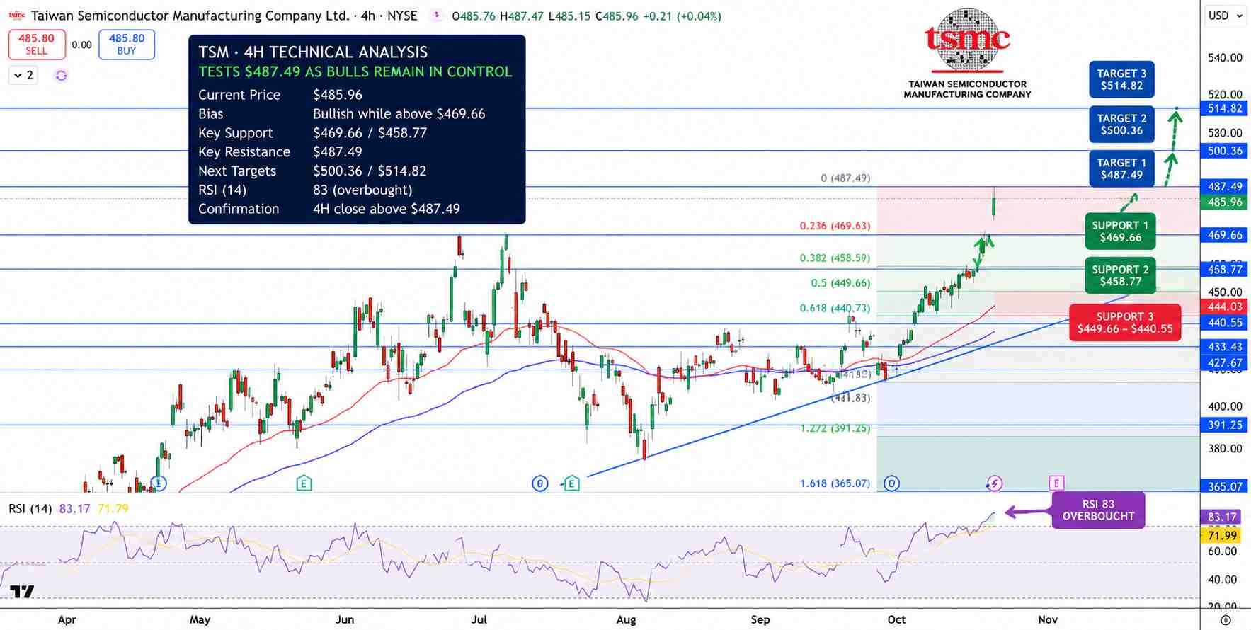 TSMC Stock Price Chart - Source: Tradingview