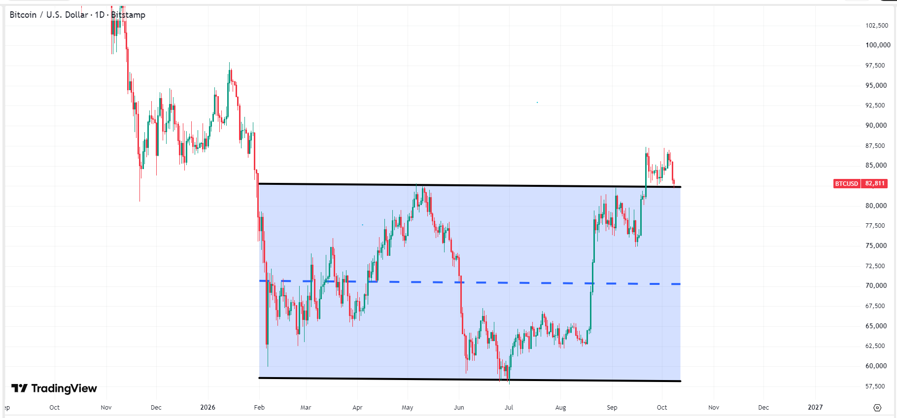Bitcoin Drops Below $83,000 as US Government Transfers Over 10,000 BTC, Sparking Panic Over Potential Selling Pressure