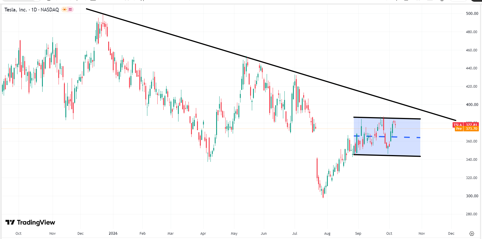 tesla-tsla-price-de6cdb00bdd84769b0319e2c9caa0e38