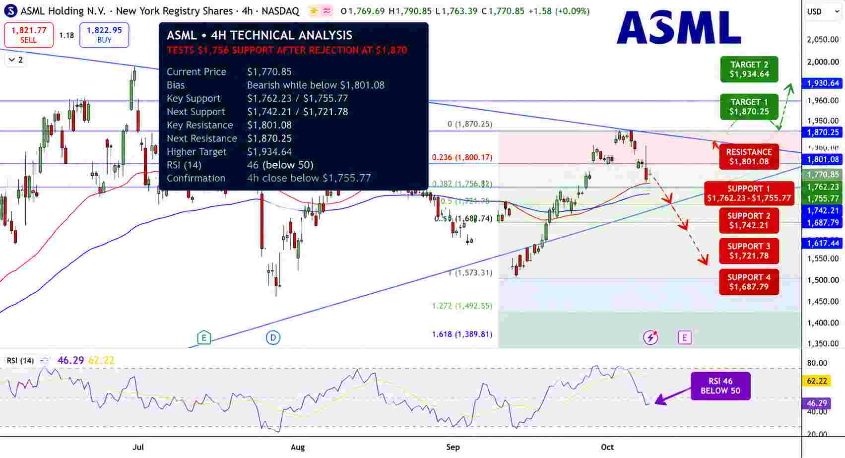 ASML Stock Price Chart - Source: Tradingview