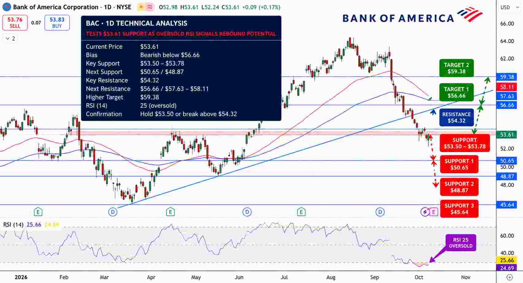 Bank of America Price Chart - Source: Tradingview