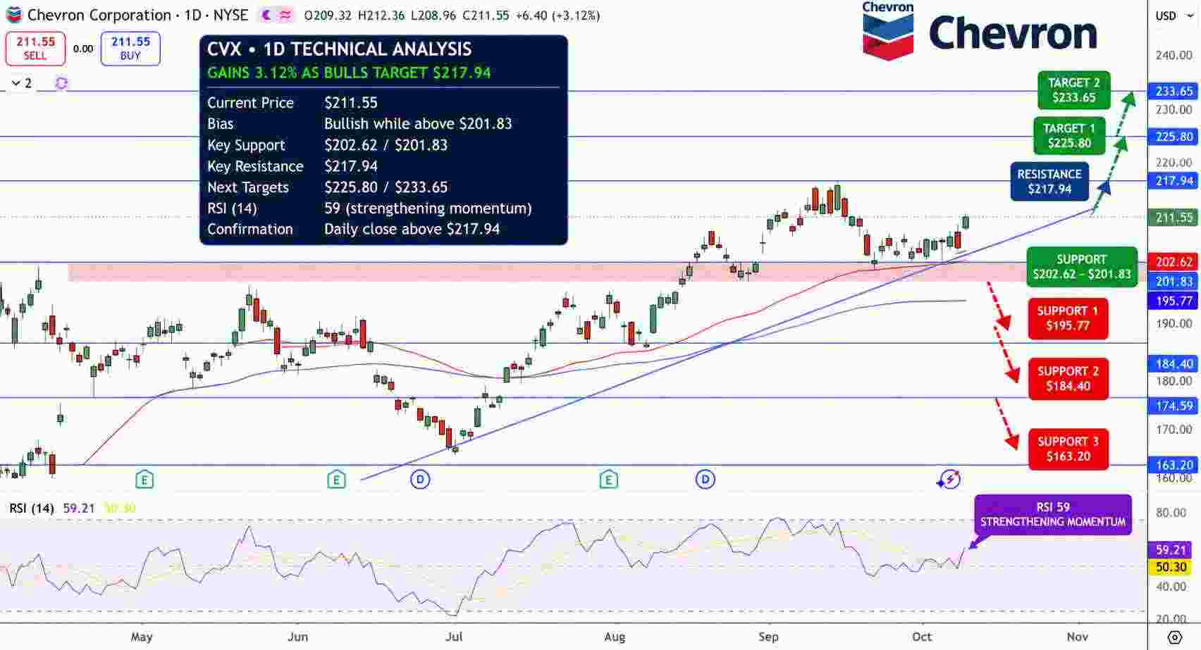 Chevron Stock Price Chart - Source: Tradingview