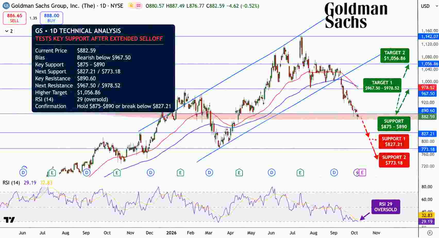 Goldman Sachs Stock Price Chart - Source: Tradingview