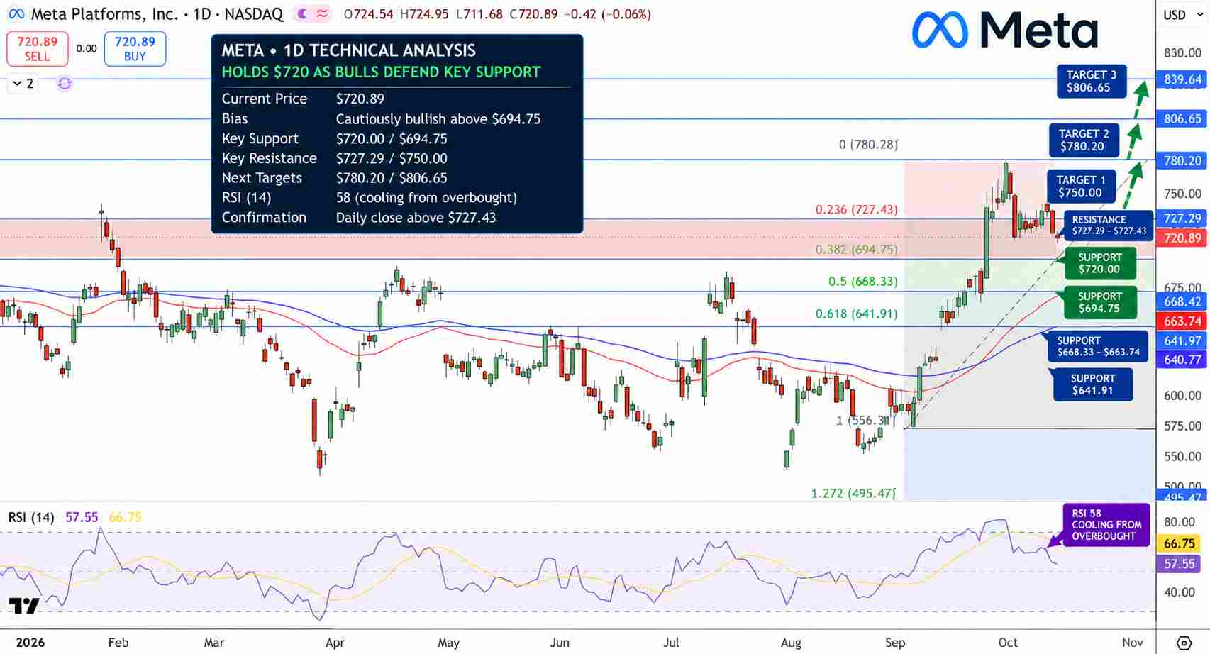 Meta Stock Price Chart - Source: Tradingview