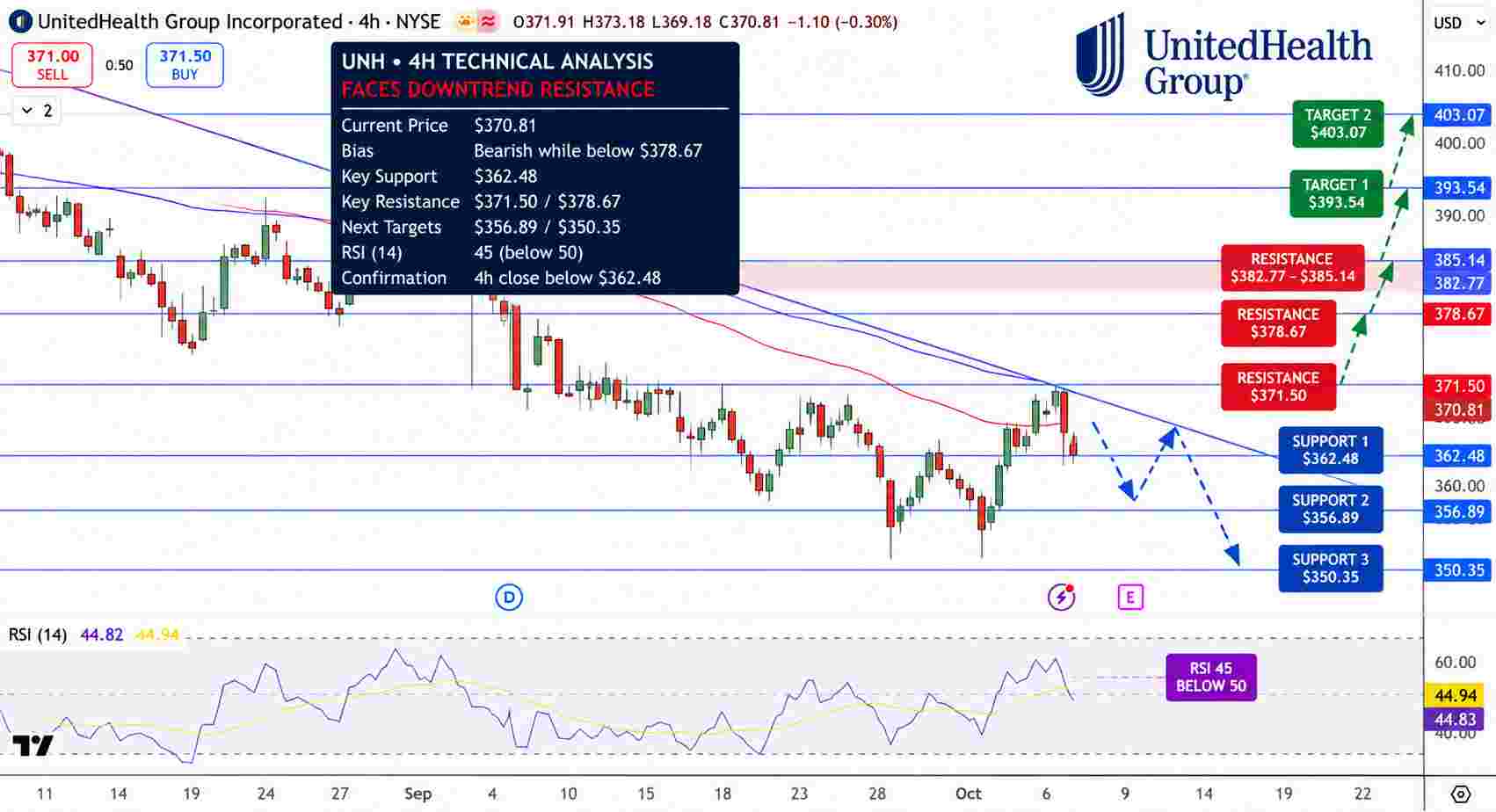 UnitedHealth Stock Price Chart - Source: Tradingview