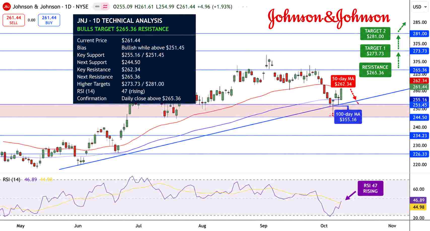 Johnson & Johnson Stock Price Chart - Source: Tradingview