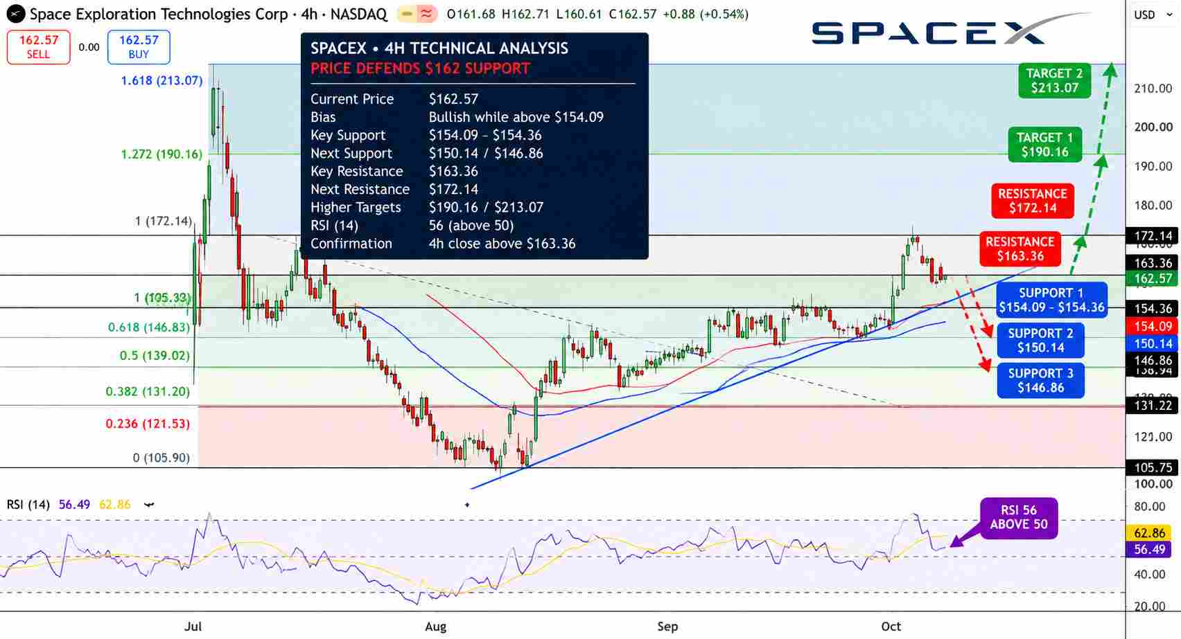SpaceX Stock Price Chart - Source: Tradingview