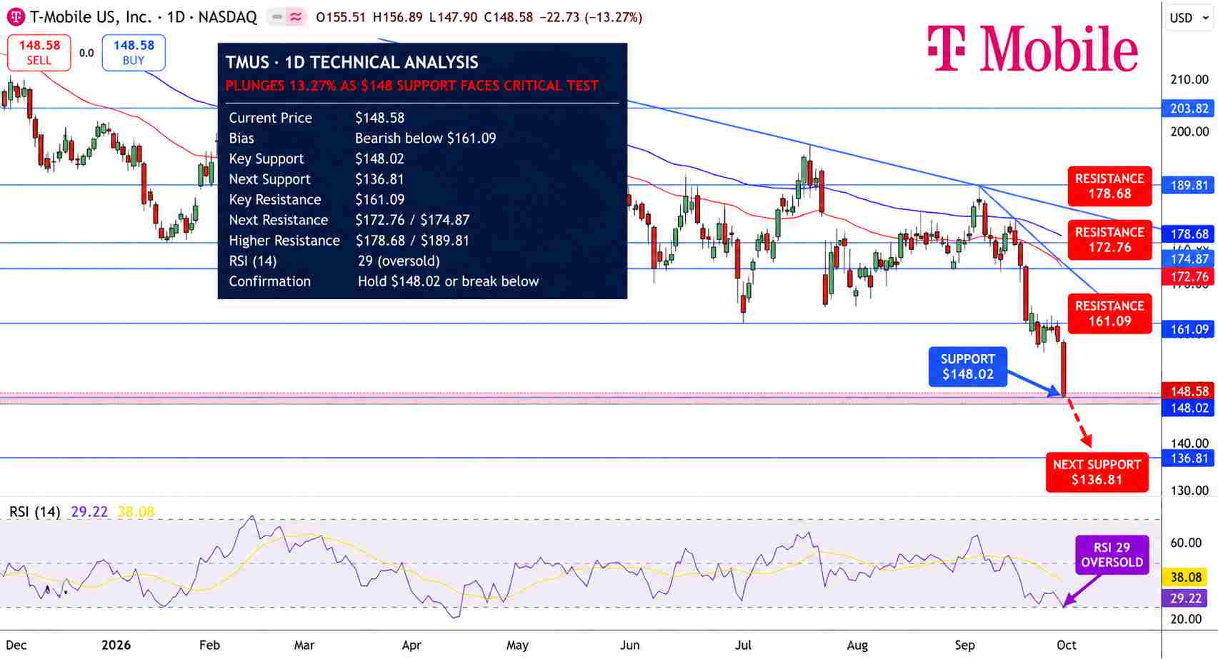 T-Mobile Stock Price Chart - Source: Tradingview