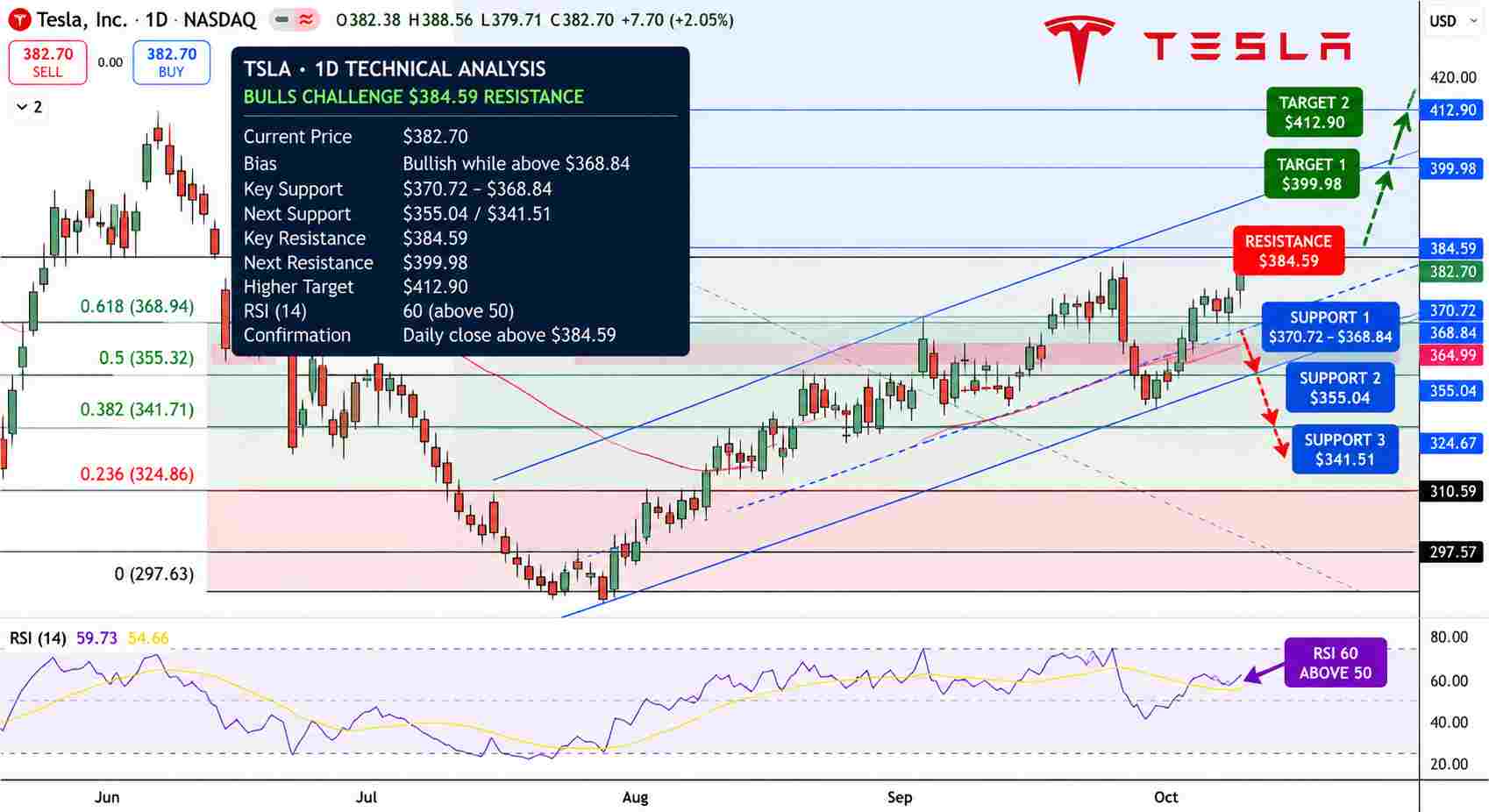 Tesla Stock Price Chart - Source: Tradingview