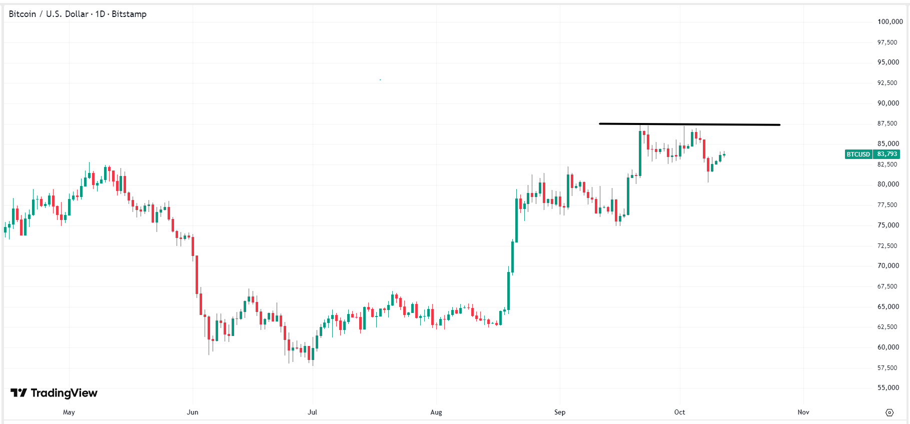 Bitcoin Tops $84,000 in Four-Day Rally, With Room for Another $3,000 Surge