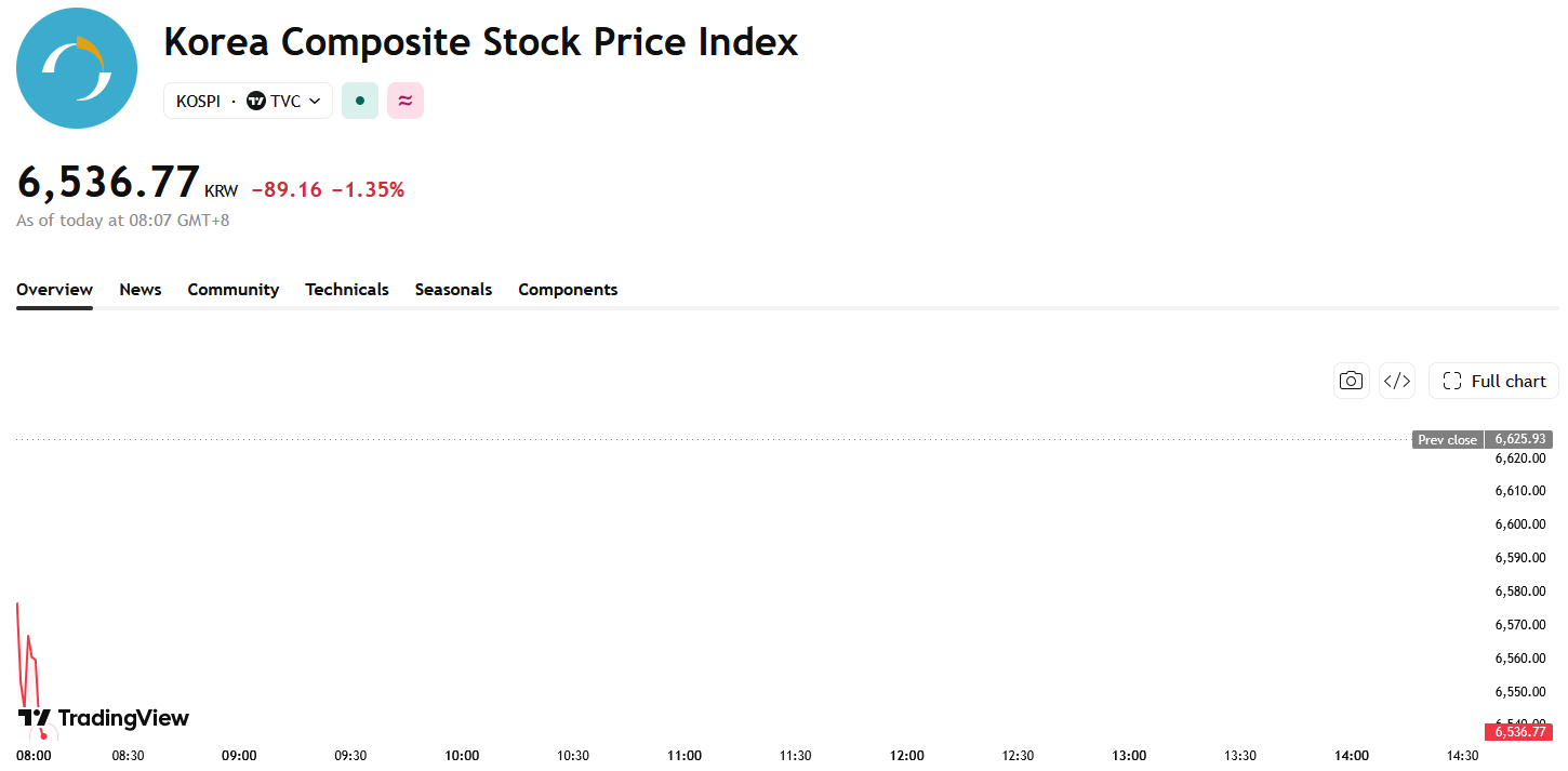 kospi-28d6e735e38e4b40a9e7f50f189ca2a2