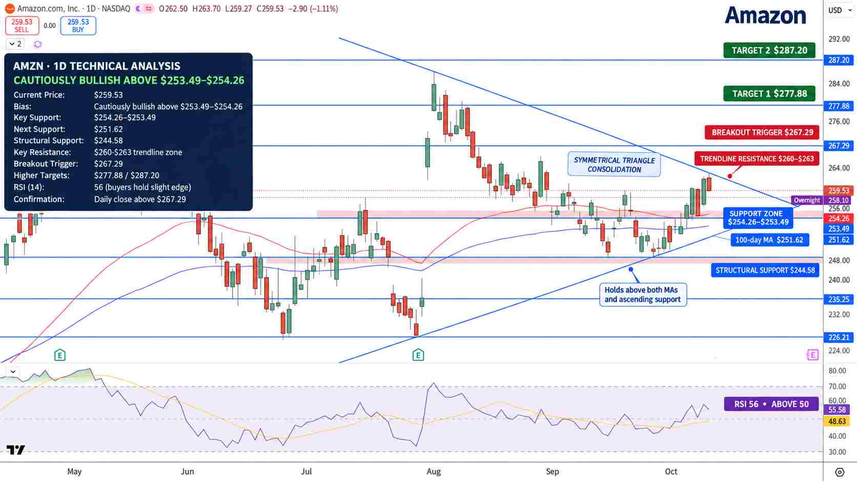 Amazon Stock Price Chart - Source: Tradingview