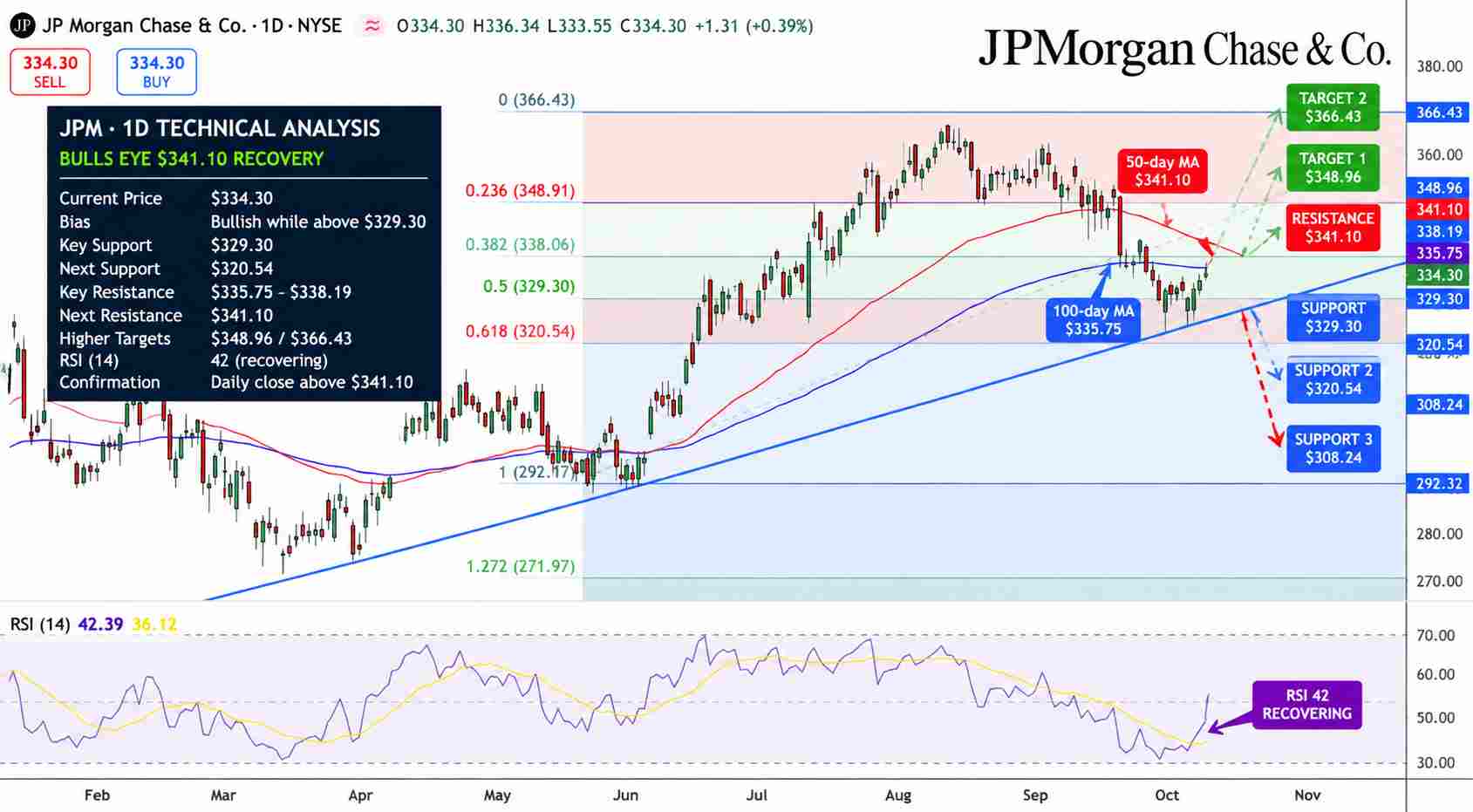 JPMorgan Stock Price Chart - Source: Tradingview