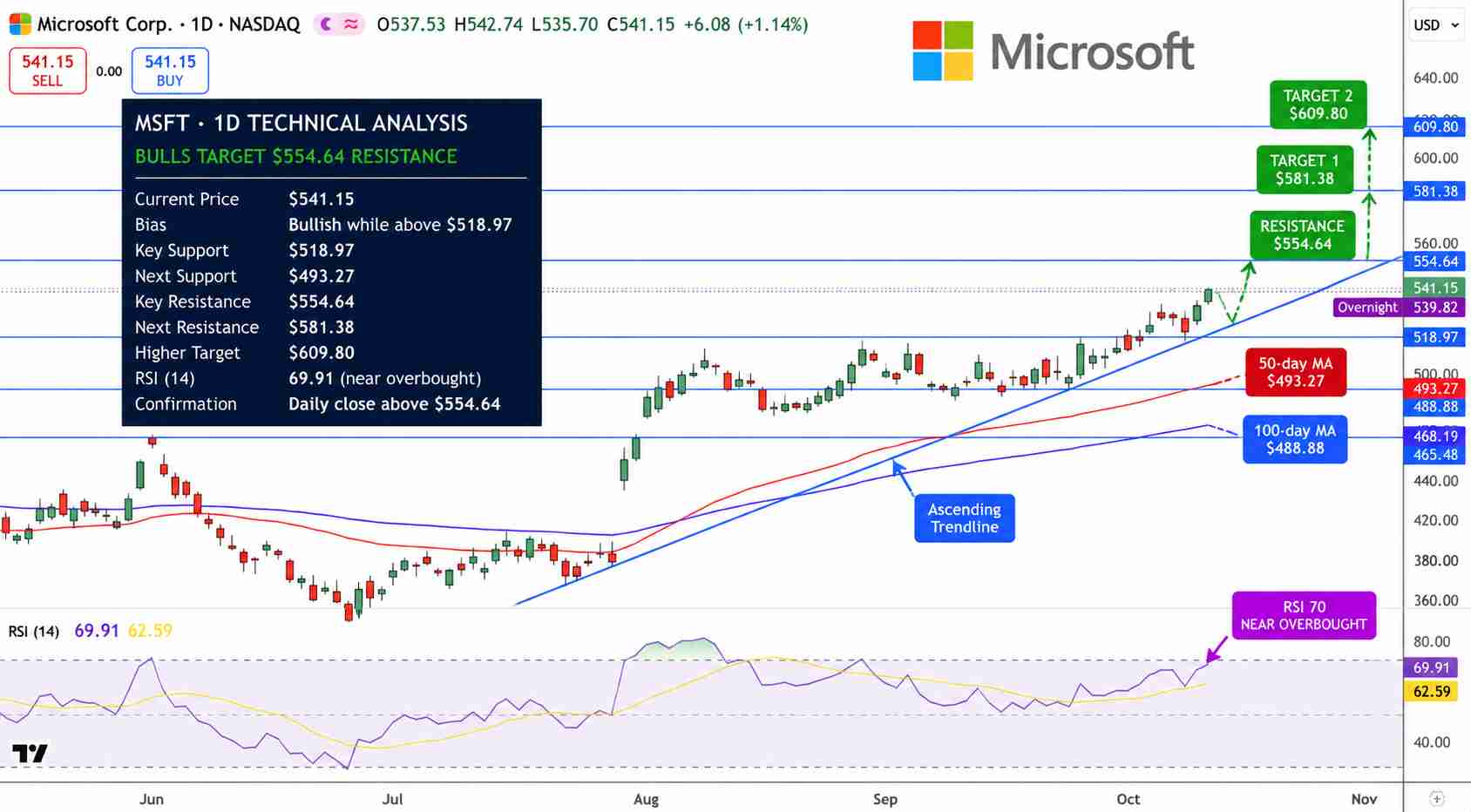 Microsoft Stock Price Chart - Source: Tradingview