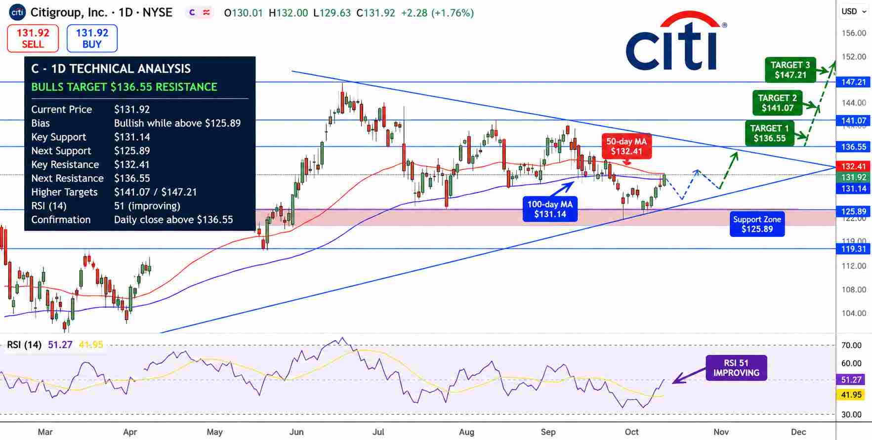 Citigroup Stock Price Chart - Source: Tradingview
