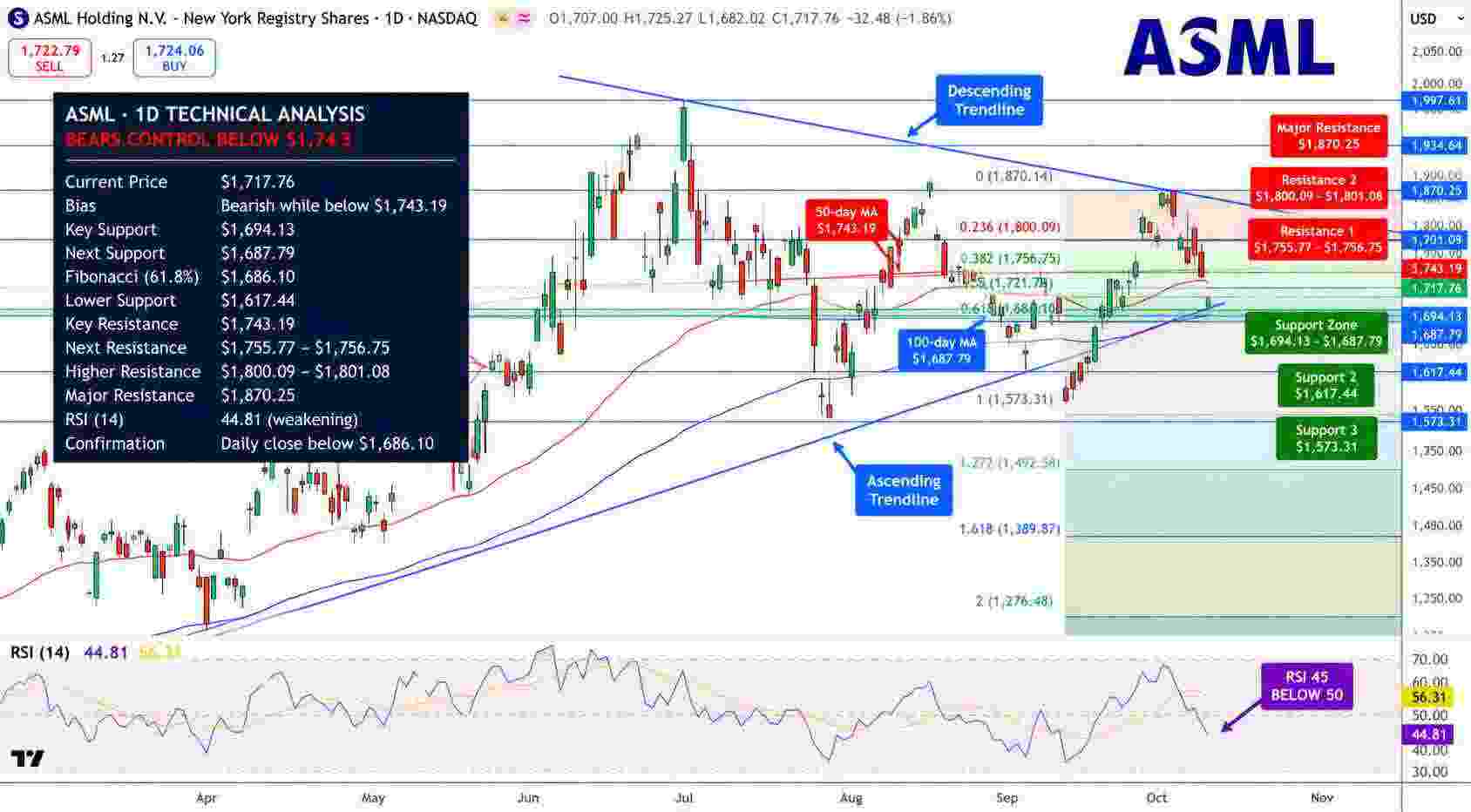 ASML Stock Price Chart - Source: Tradingview