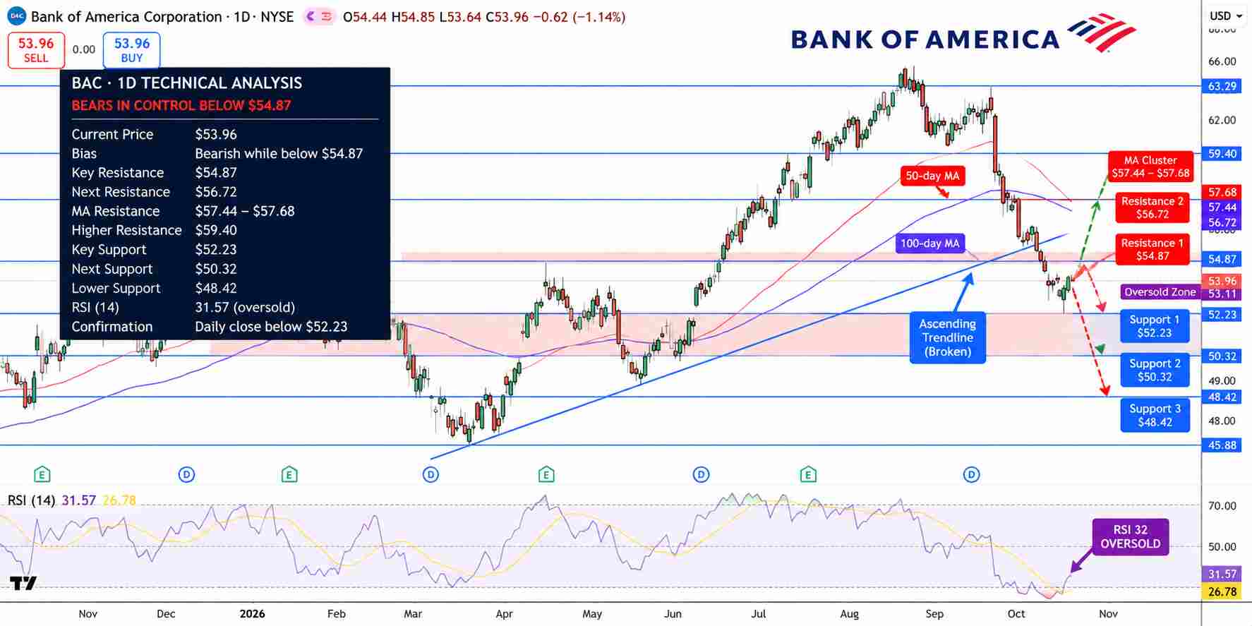 Bank of America Price Chart - Source: Tradingview