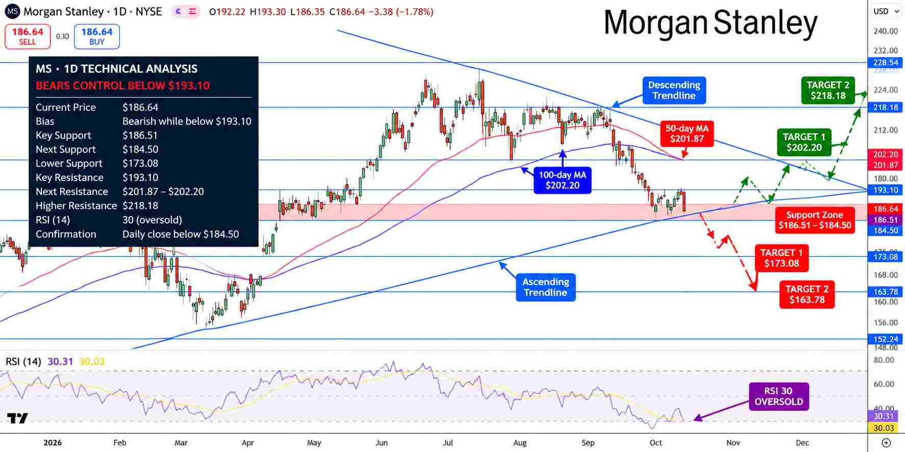 Morgan Stanley Stock Price Chart - Source: Tradingview