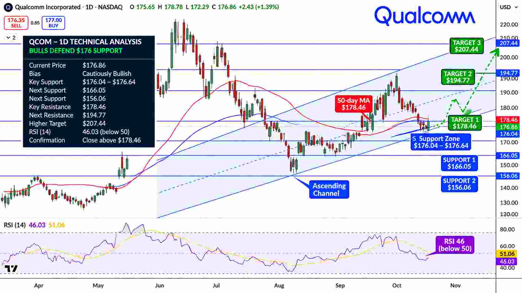 Qualcomm Stock Price Chart - Source: Tradingview